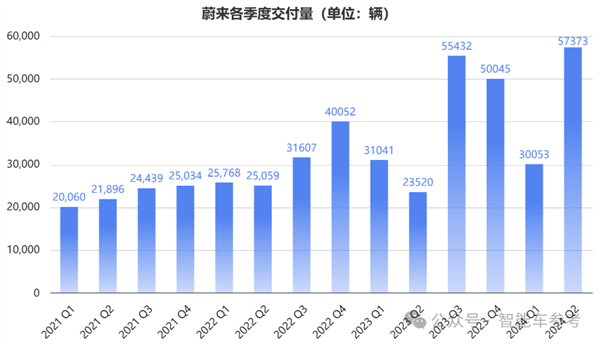 蔚来一夜暴涨65亿：交付创新高 但卖一辆仍亏9万