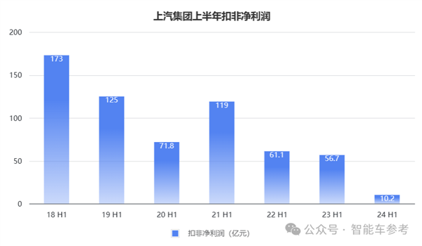 上汽18年销冠地位面临终结危机：财报关键指标全线下跌