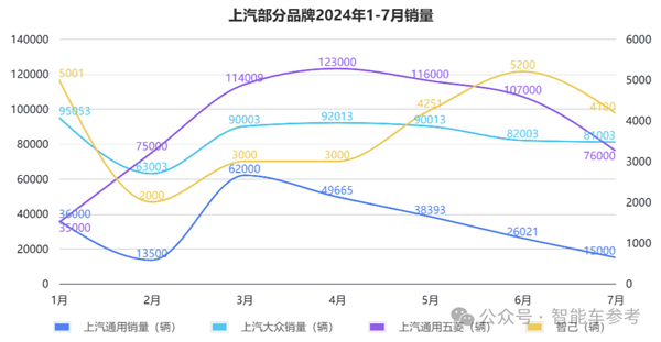 上汽18年销冠地位面临终结危机：财报关键指标全线下跌