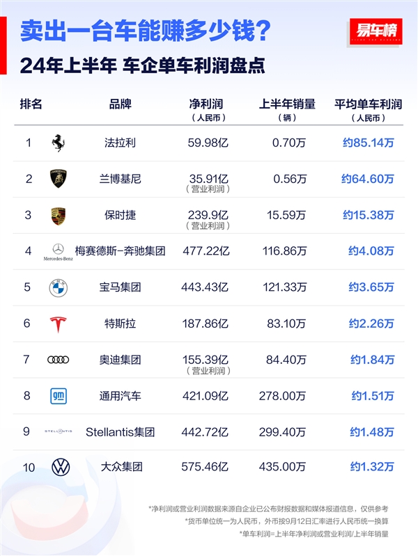 卖一台车能赚多少钱：法拉利85万登顶、国产最多倒贴12万