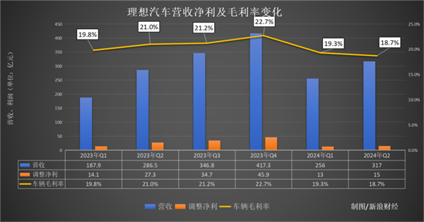 守销量还是保利润 理想的李想 左右为难