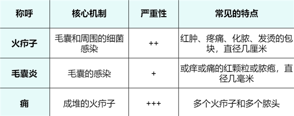 一种“红包”又痛又肿：硬挤还很危险