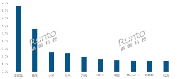 2024上半年投影仪出货量TOP10出炉：小米全球第三