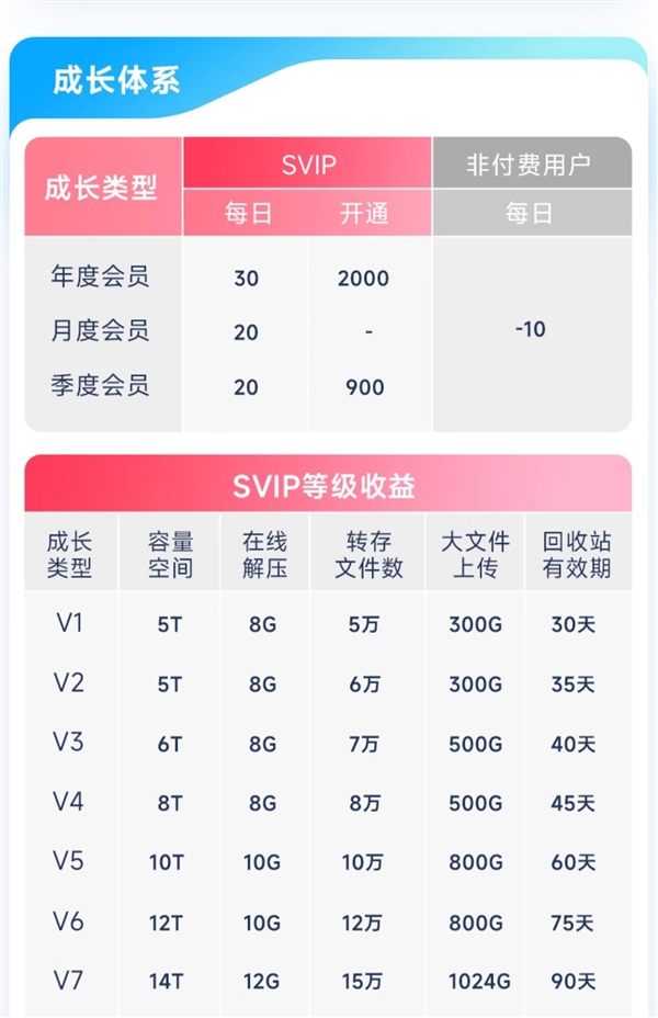 买1赠1：百度网盘SVIP半年88元大促（赠芒果/keep/喜马拉雅月卡）