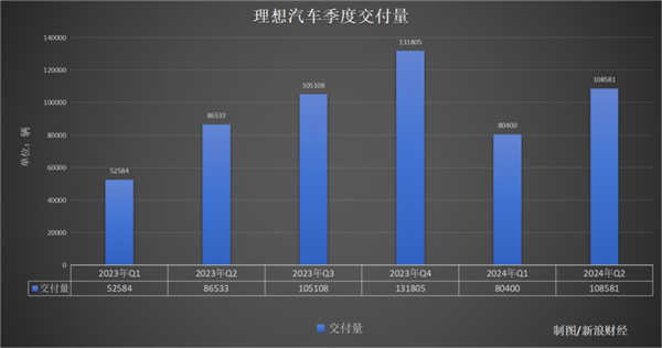 守销量还是保利润 理想的李想 左右为难