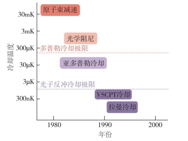 把原子藏起来？这大胆的想法 成功刷新原子低温纪录