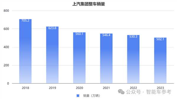 上汽18年销冠地位面临终结危机：财报关键指标全线下跌