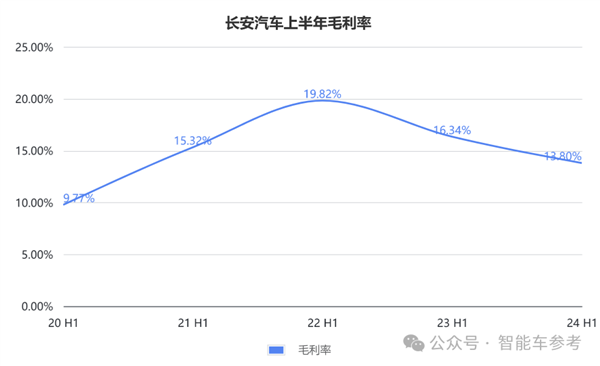 长安的新能源转型：一天卖出7千辆 但卖一辆少赚4千