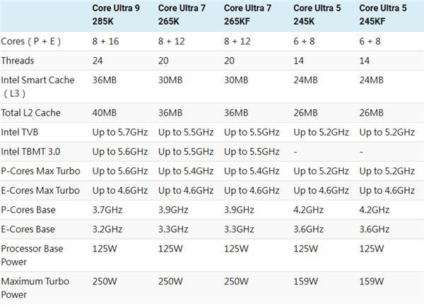 酷睿Ultra 200K规格完全定了！基础频率大涨、最大功耗250W